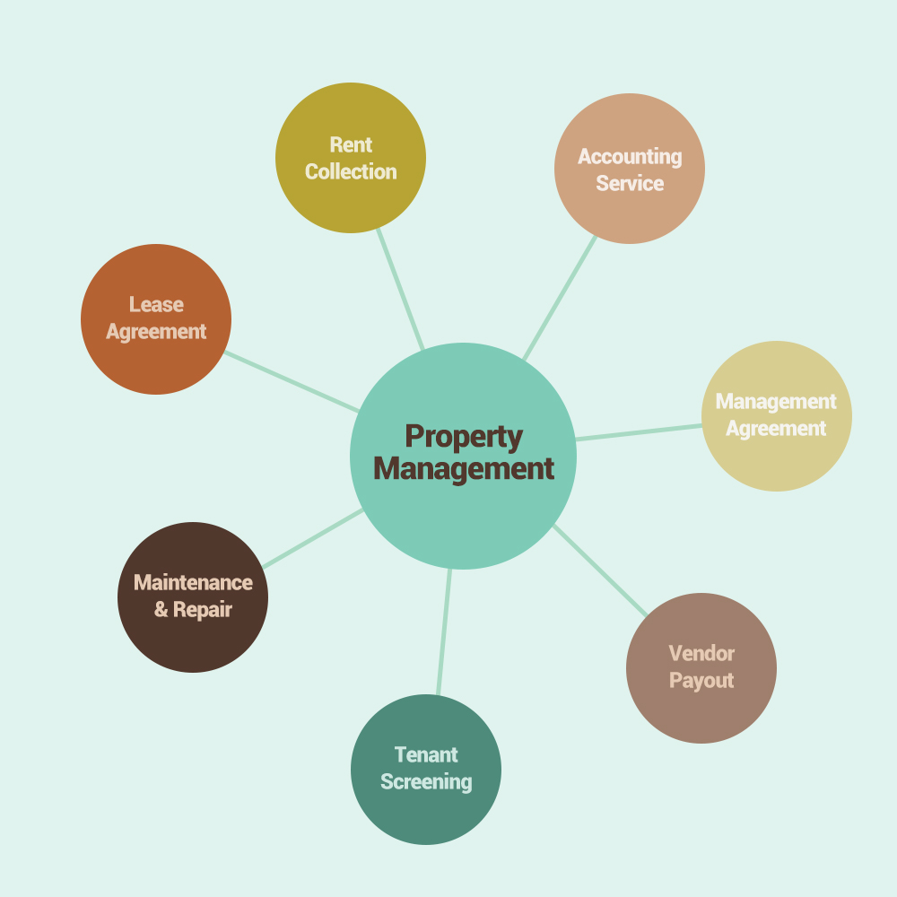 Property Management Features