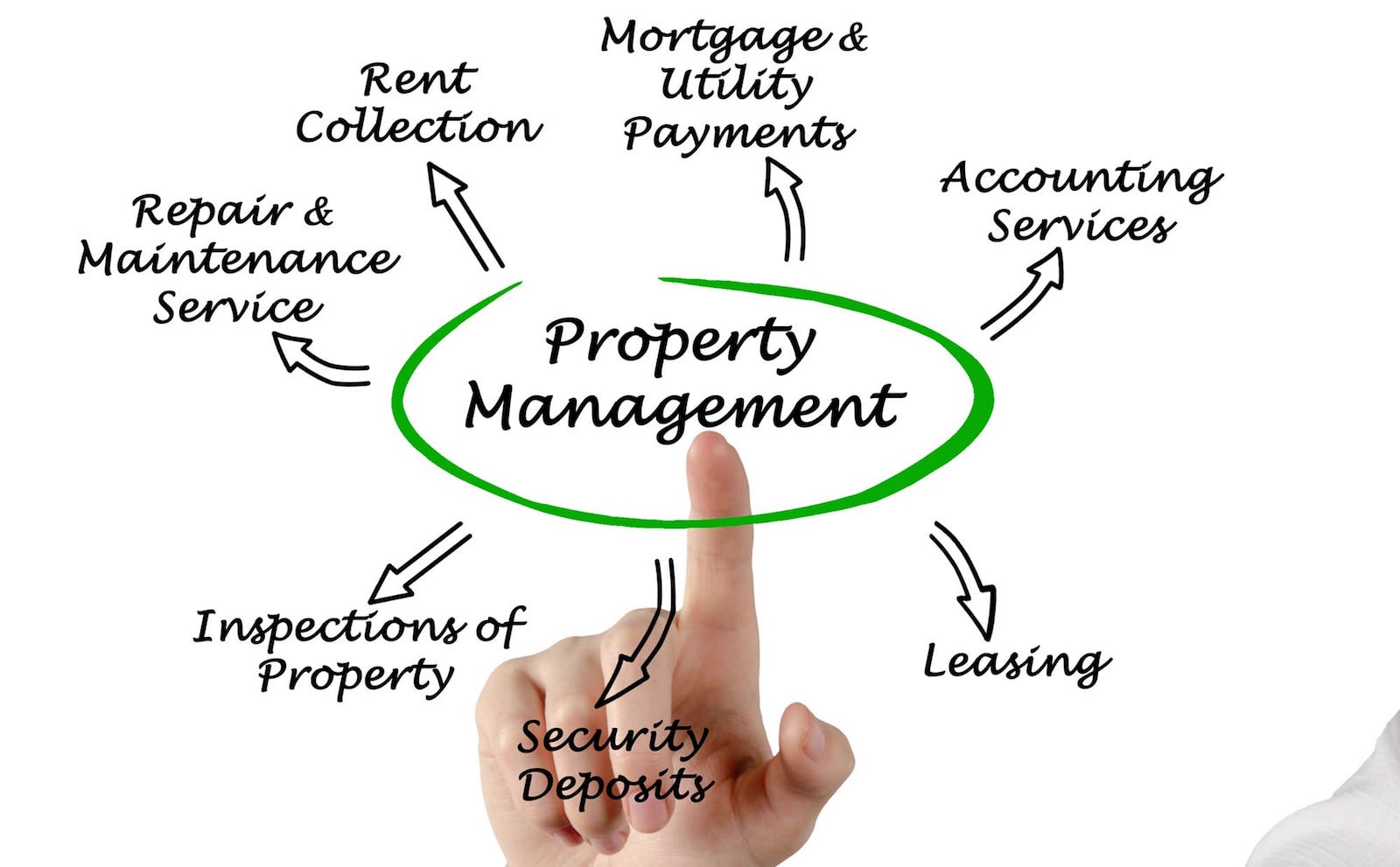 What is Property Management and What Does It Do